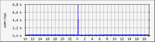 cpuusersys Traffic Graph
