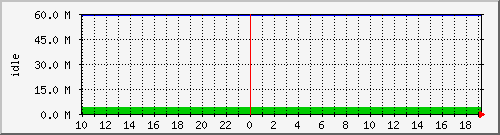 disk01free Traffic Graph