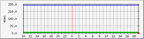 disk01qa Traffic Graph