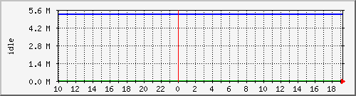 disk02free Traffic Graph