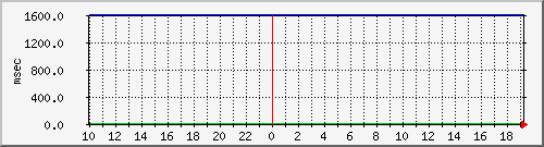 disk02qa Traffic Graph