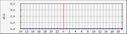 disk02ut Traffic Graph