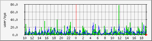load1 Traffic Graph