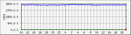 mem2 Traffic Graph