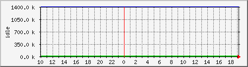 mem3 Traffic Graph