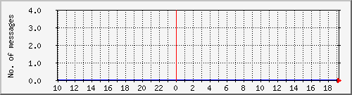 postfix-amavis-spam Traffic Graph