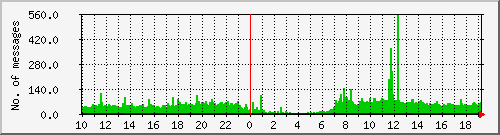 postfix-inout Traffic Graph