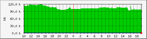 postfix-qsize Traffic Graph
