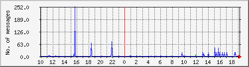 postfix-smtp Traffic Graph